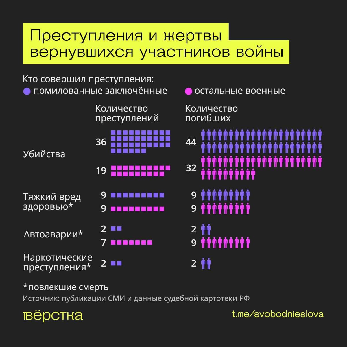 Более 200 убийств и увечий: вернувшись из Украины, российские оккупанты продолжают совершать преступления у себя дома 1