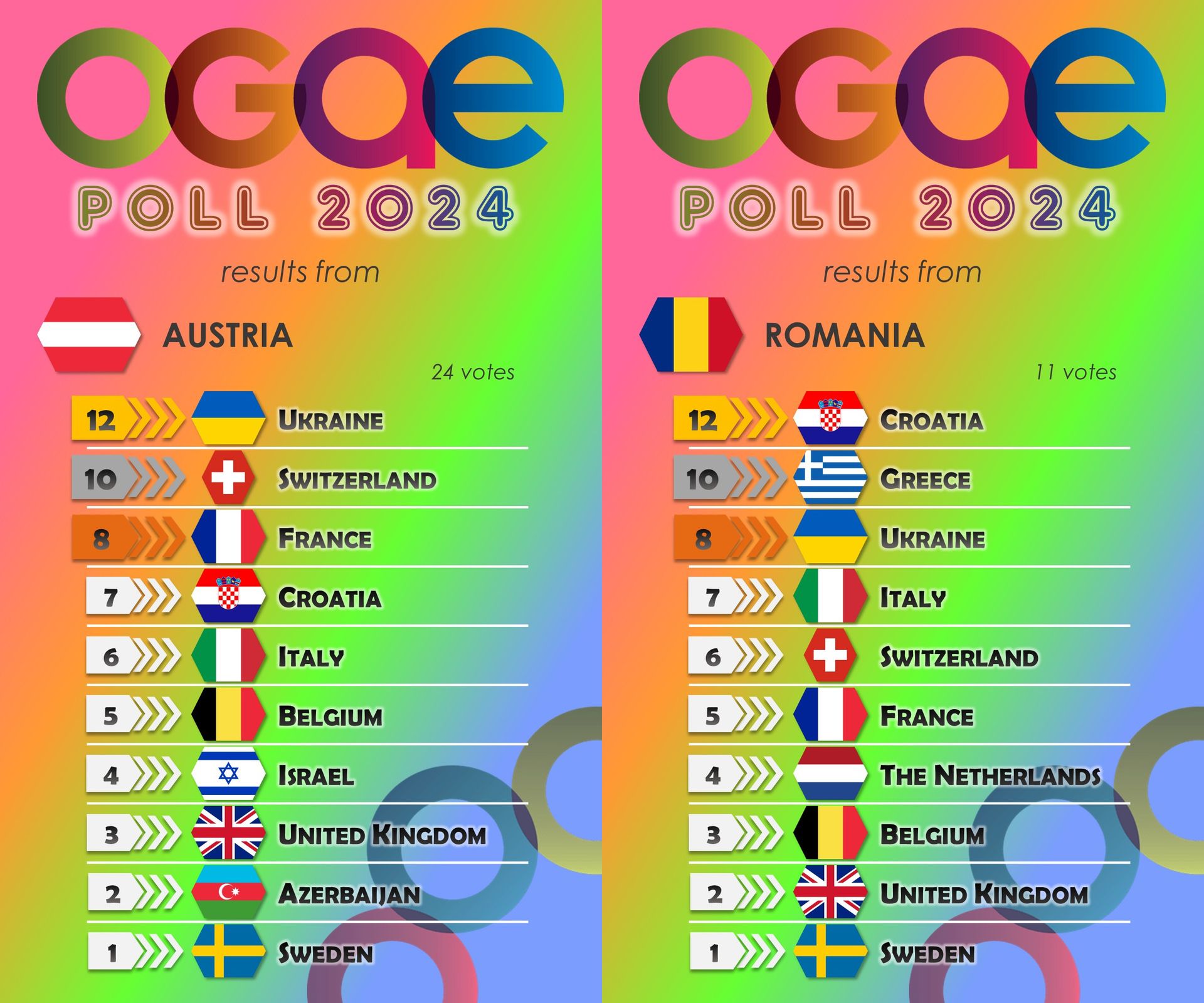 Результаты голосования членов OGAE из Украины и Польши Результаты голосования членов OGAE из Украины и Польши