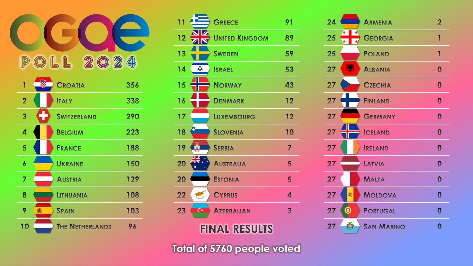 Результаты голосования членов OGAE из 35 стран Результаты голосования членов OGAE из 35 стран