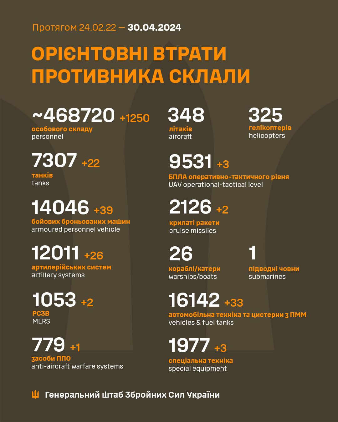 Утраты армии РФ по состоянию на 30 апреля 2024 года Утраты армии РФ по состоянию на 30 апреля 2024 года