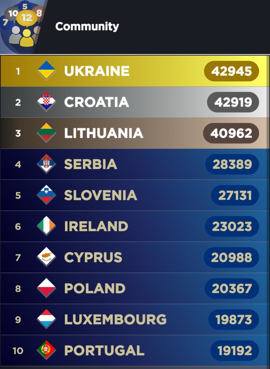 Голосование за участников первого полуфинала в приложении My Eurovision Scoreboard Голосование за участников первого полуфинала в приложении My Eurovision Scoreboard