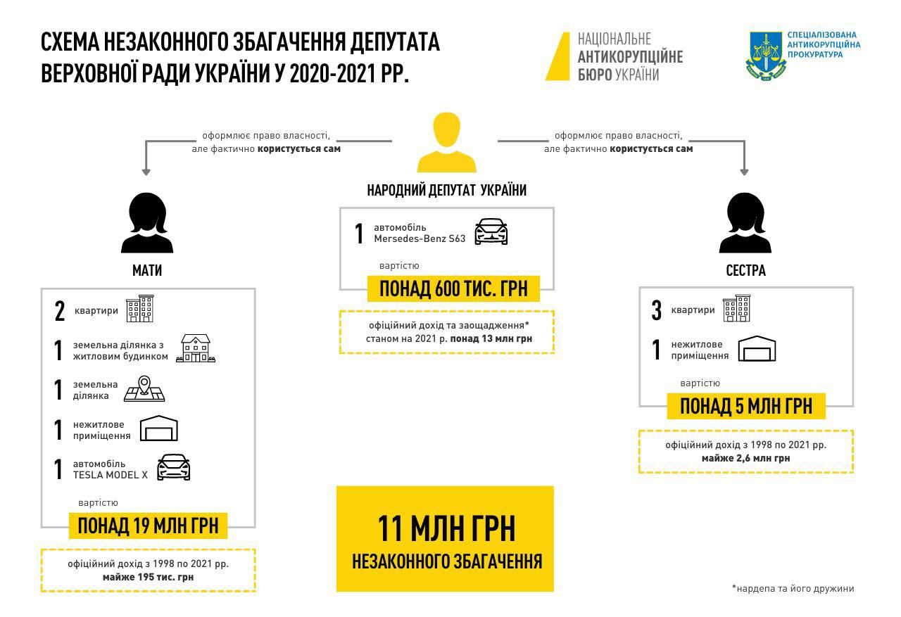 П'ять квартир у Києві та декілька земельних ділянок: нардепа Клочка підозрюють у незаконному збагаченні на 11 млн грн 1