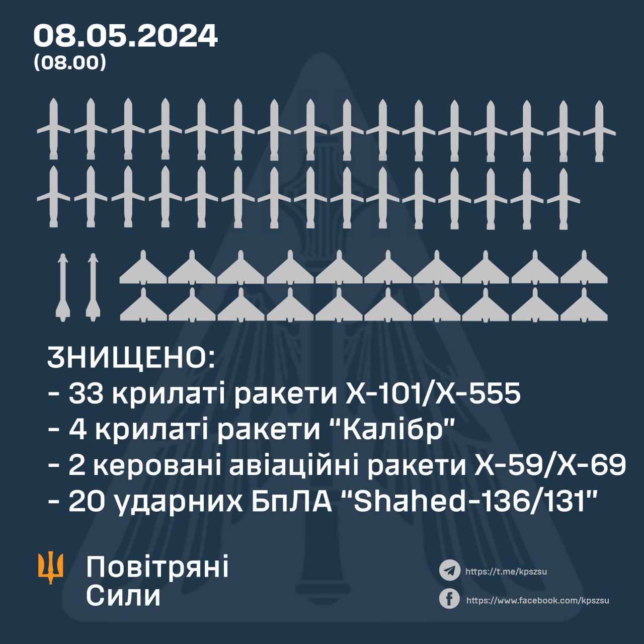 Дані: Повітряні Сили ЗСУ Дані: Повітряні Сили ЗСУ