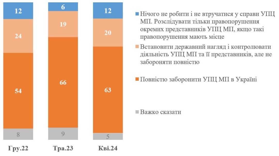 Запрет УПЦ МП Запрет УПЦ МП