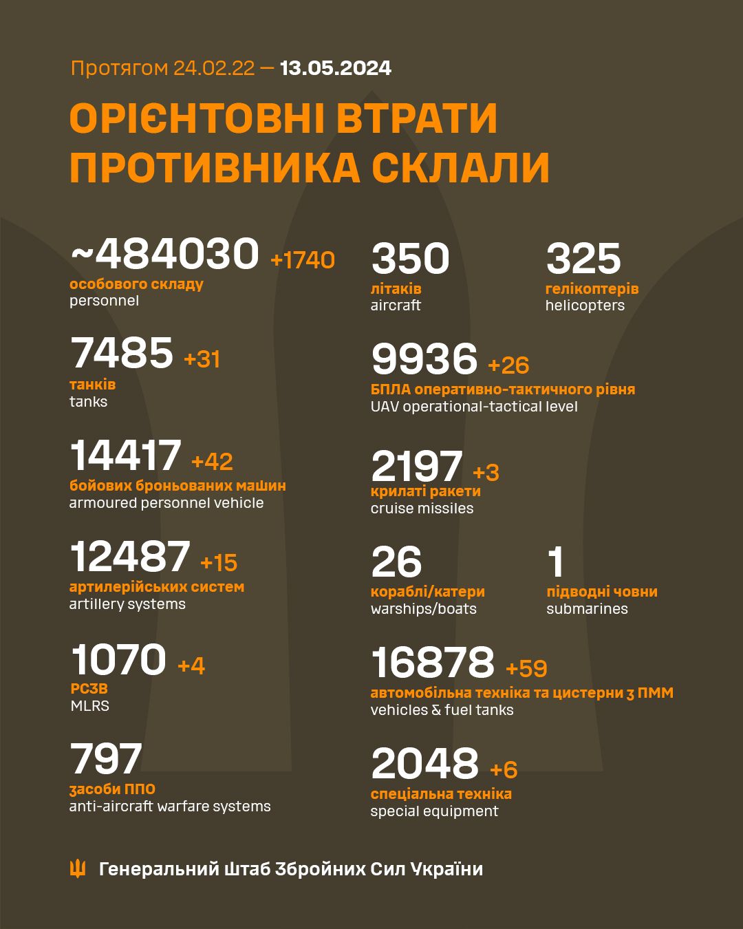 Утраты РФ Утраты РФ