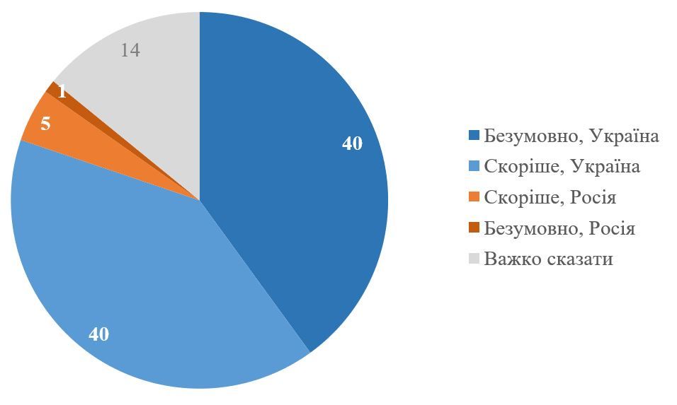 Біженці у Німеччині, Польщі та Чехії вірять в перемогу України: абсолютно впевнені 40% - опитування 1