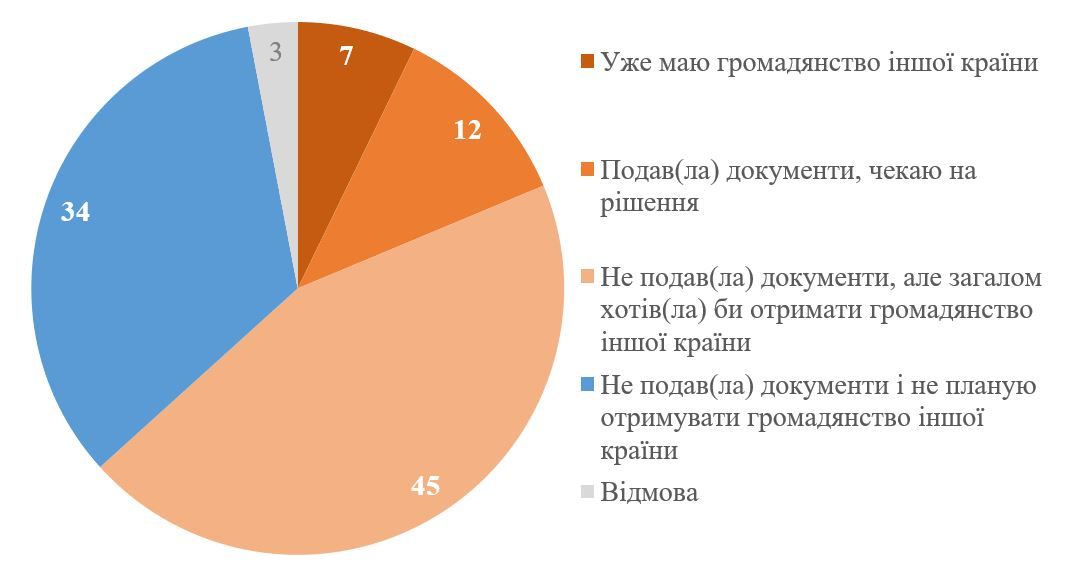 50% українських біженців у Польщі, Чехії та Німеччині повернуться додому після війни - опитування 2