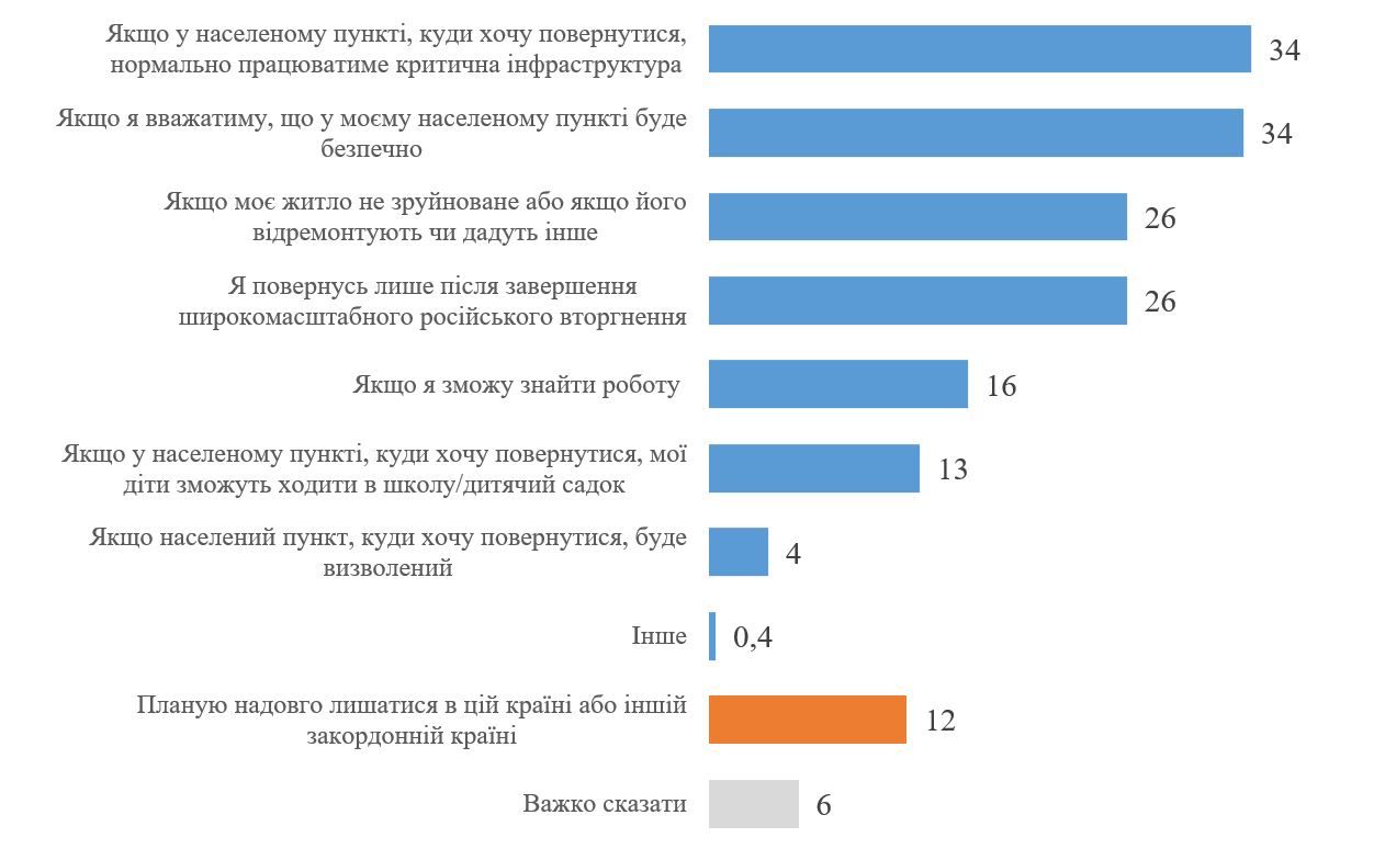 50% українських біженців у Польщі, Чехії та Німеччині повернуться додому після війни - опитування 3