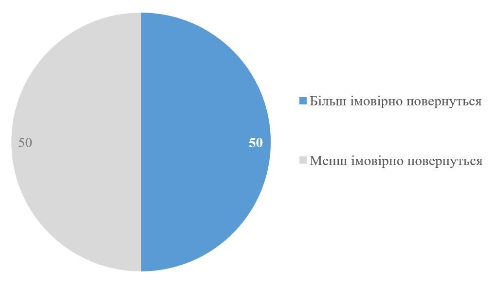 50% українських біженців у Польщі, Чехії та Німеччині повернуться додому після війни - опитування 4