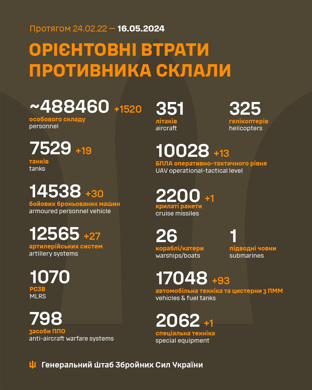 Втрати окупантів станом на ранок 16 травня Втрати окупантів станом на ранок 16 травня