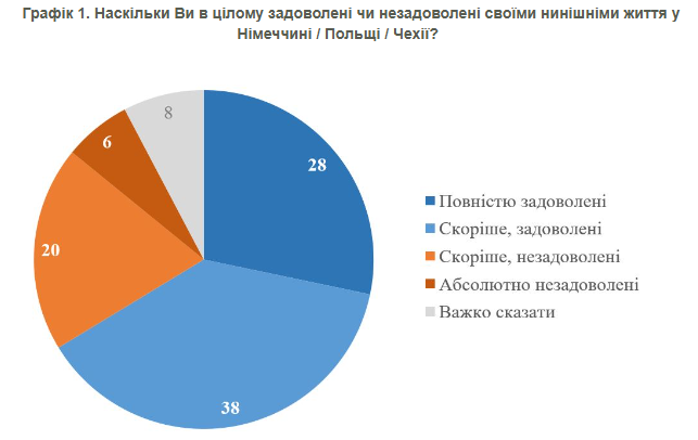 Відсоток задоволених проживанням за кордоном українців Відсоток задоволених проживанням за кордоном українців