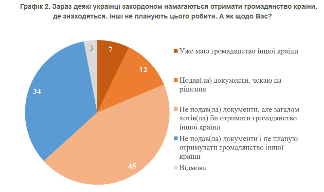 Більшість українців не збираються змінювати громадянство Більшість українців не збираються змінювати громадянство