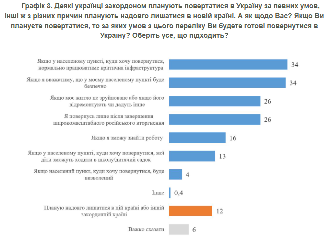 Умови, за яких українці повернуться додому Умови, за яких українці повернуться додому