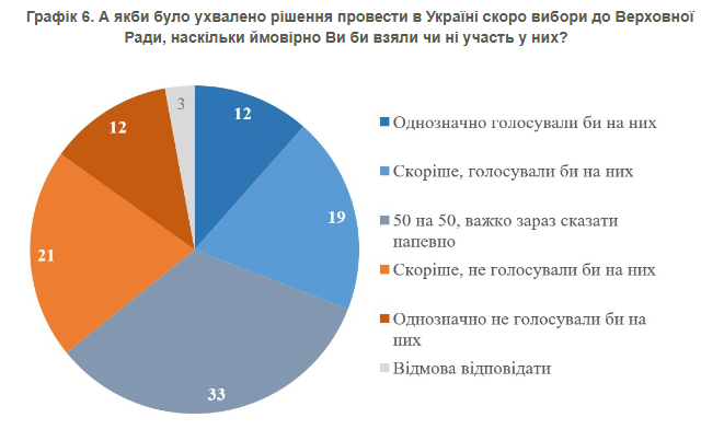 Ставлення до проведення виборів в Україні Ставлення до проведення виборів в Україні