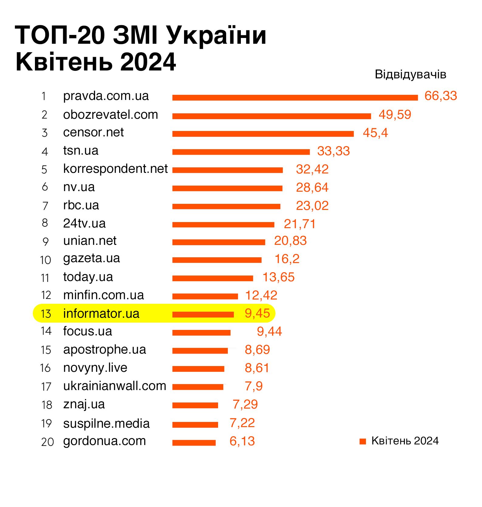ТОП СМИ Украины за апрель: инфографика ТОП СМИ Украины за апрель: инфографика
