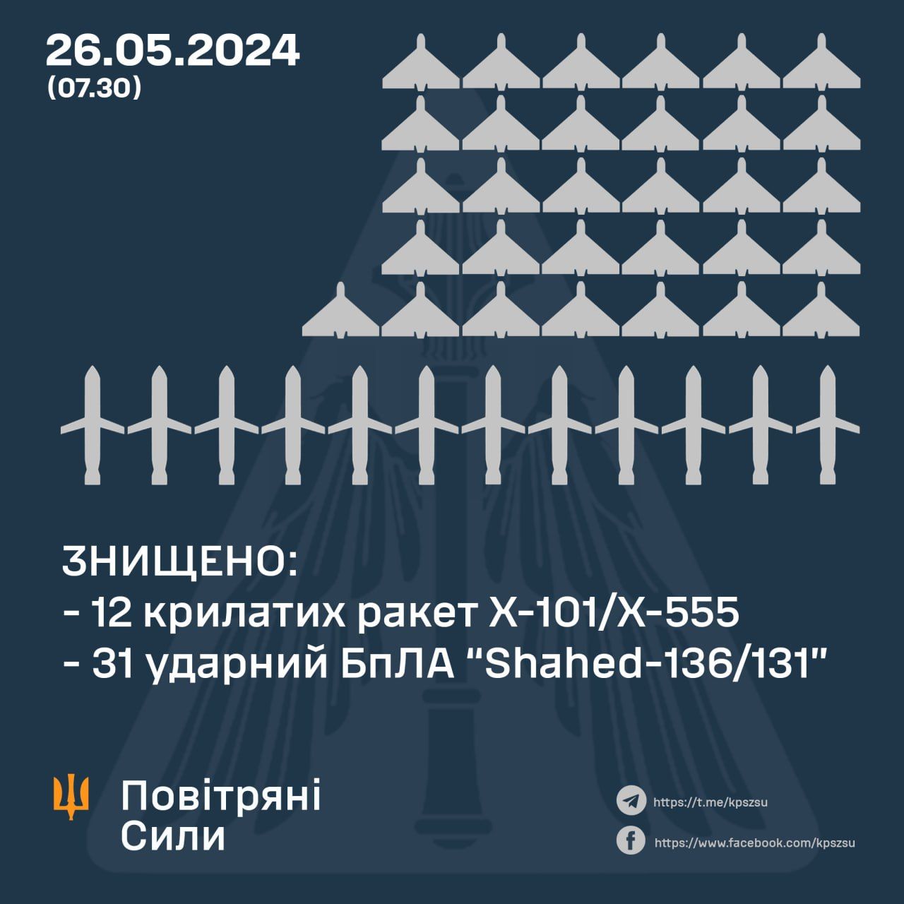 Ворог вдарив по Україні крилатими ракетами та "шахедами": скільки збила ППО 1