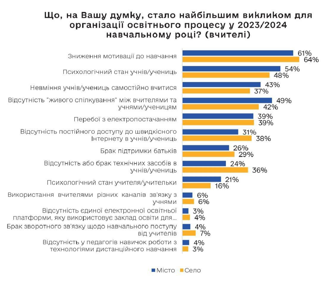 Успешность в школах ухудшается: больше всего это замечают учителя базовой школы в городах 2