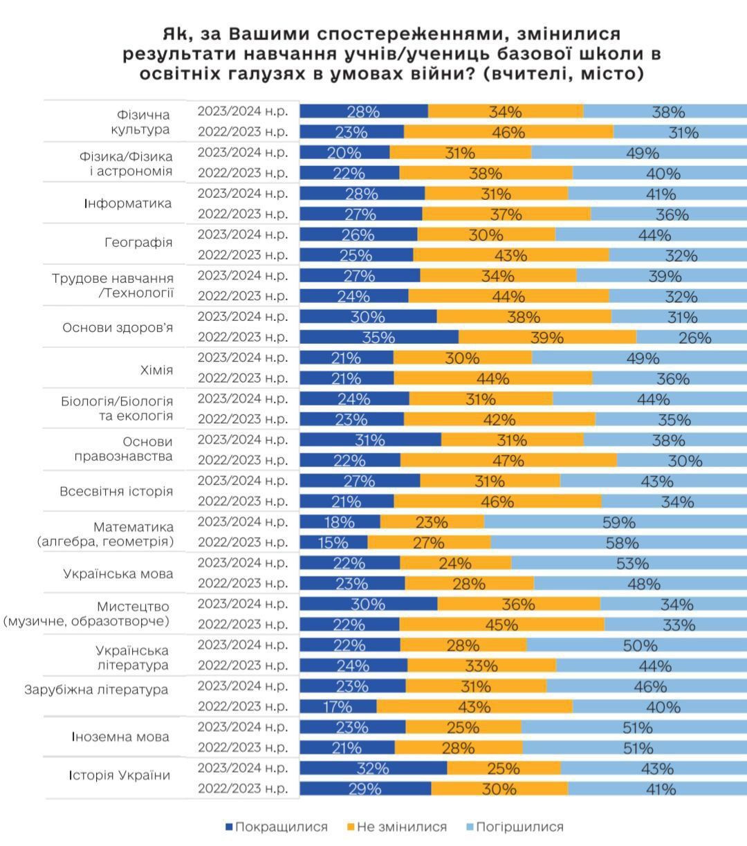 Успешность в школах ухудшается: больше всего это замечают учителя базовой школы в городах 1