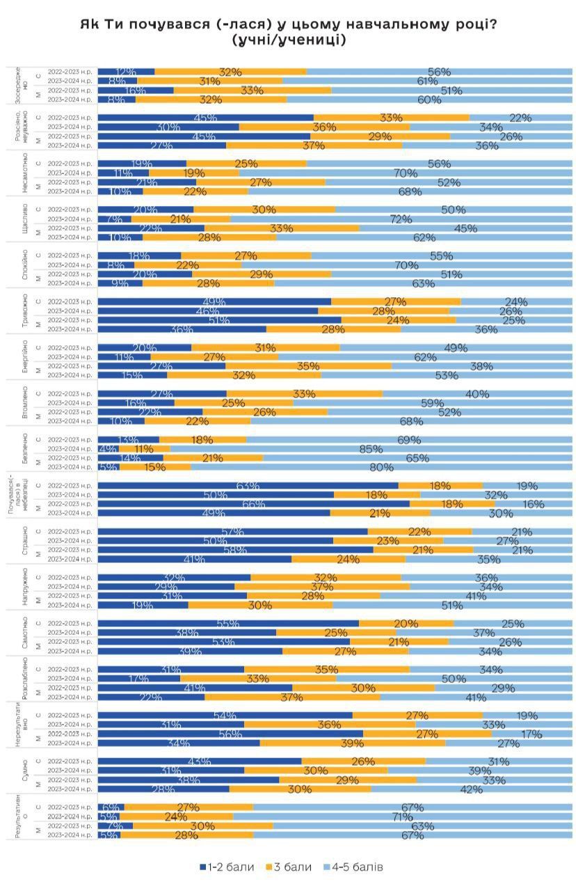 Успешность в школах ухудшается: больше всего это замечают учителя базовой школы в городах 3