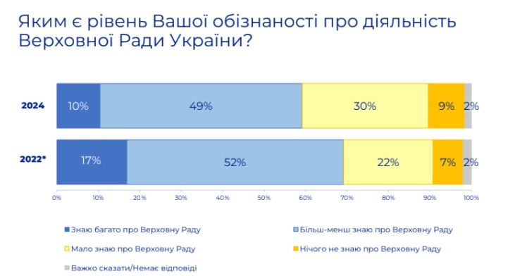 Меньше трети украинцев доверяют Верховной Раде - опрос 2