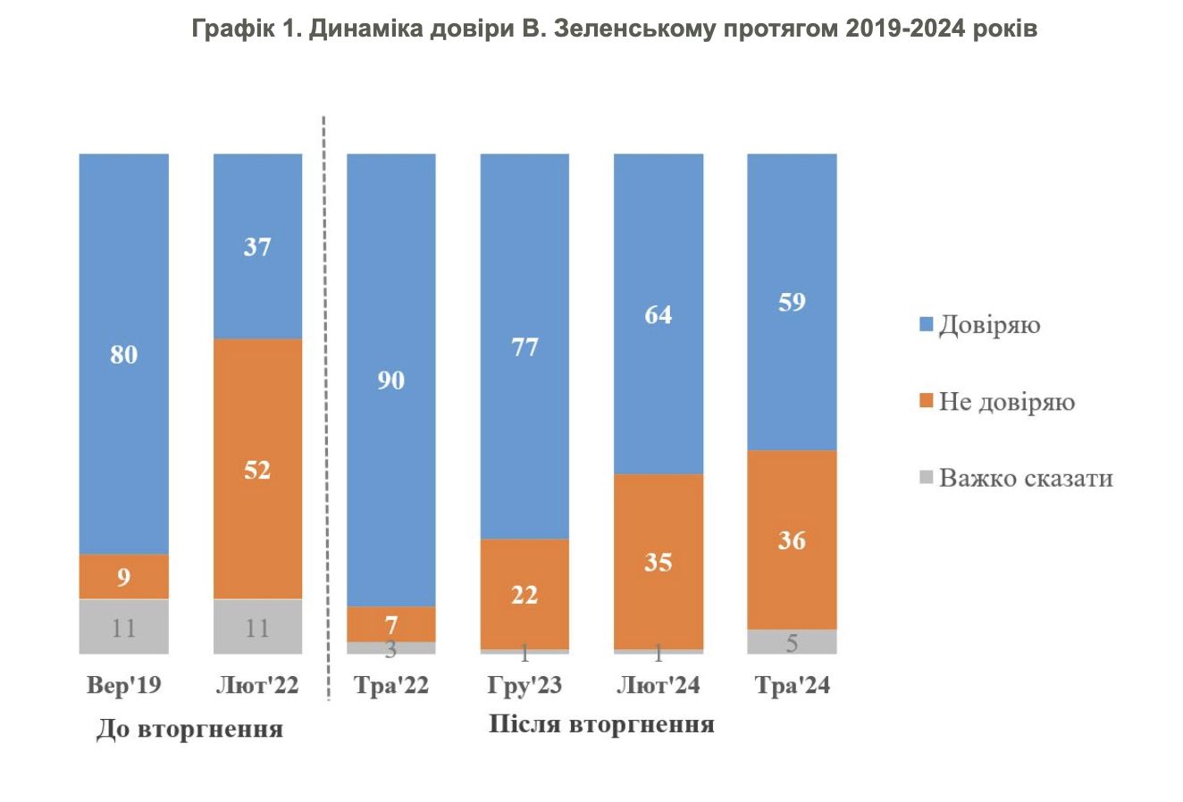 Рейтинг доверия Зеленского Рейтинг доверия Зеленского