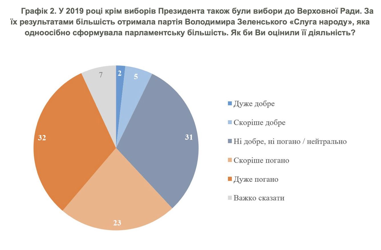 Рейтинг доверия партии "Слуга народа" Рейтинг доверия партии "Слуга народа"
