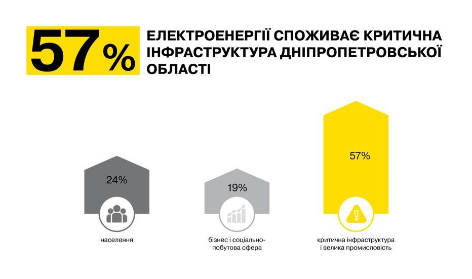 Менше за всіх доступної електроенергії отримує бізнес. Картинка ДТЕК Менше за всіх доступної електроенергії отримує бізнес. Картинка ДТЕК