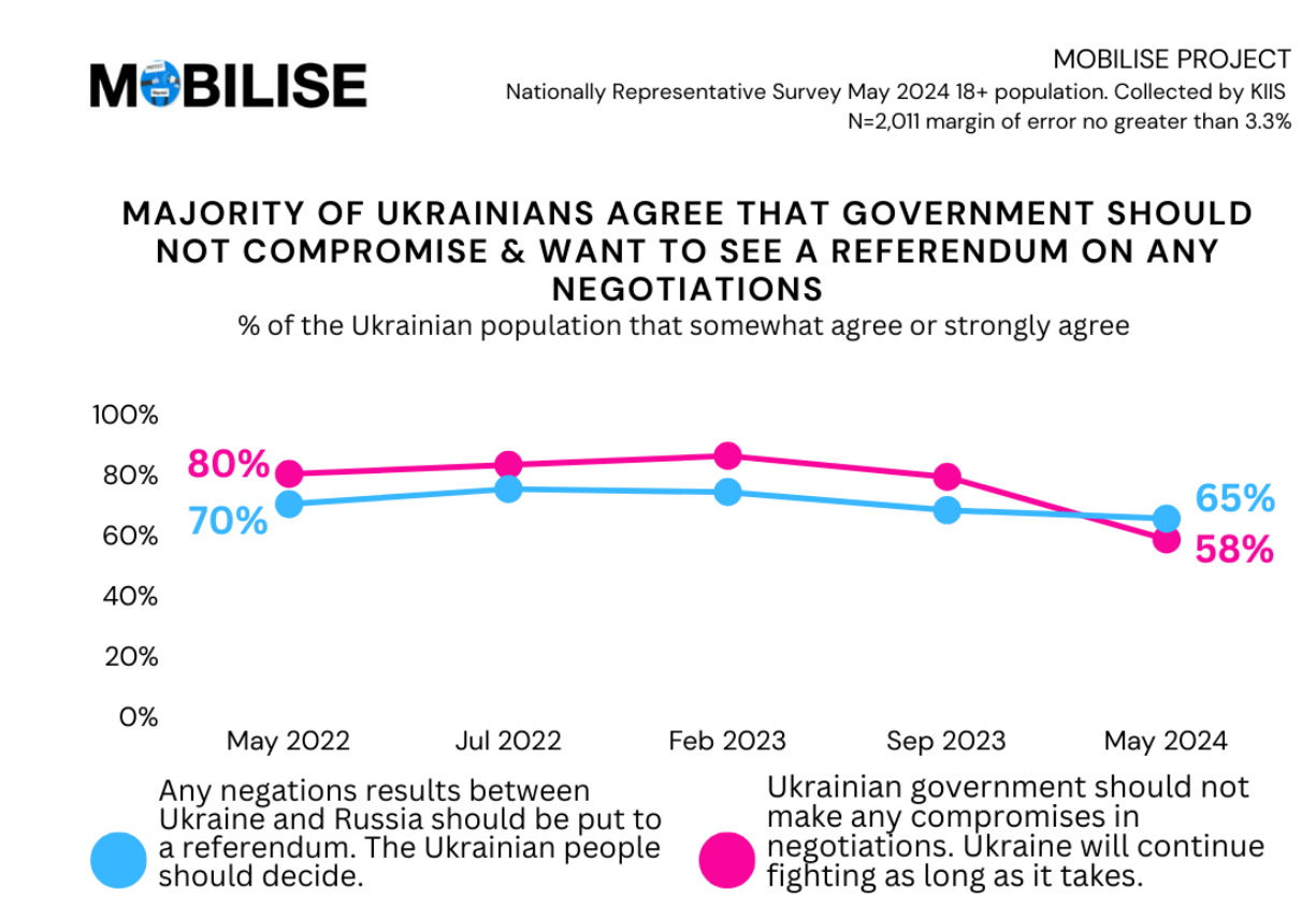 Ставлення до компромісів з РФ та референдуму за підсумками мирних перемовин Ставлення до компромісів з РФ та референдуму за підсумками мирних перемовин