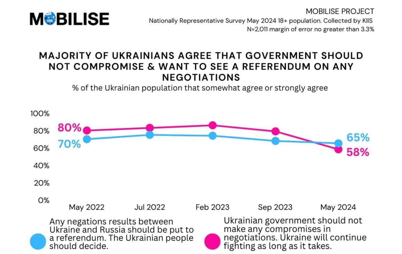 В Україні поменшало людей, які вважають, що не треба йти на компроміси у переговорах з РФ - соцопитування 1
