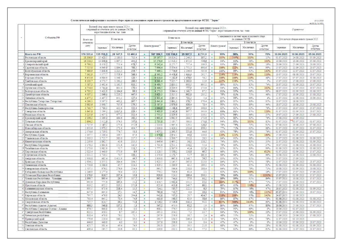 Скільки врожаю з окупації не зібрала Україна? Федеральна система Зерно в окупованій Херсонщині 2