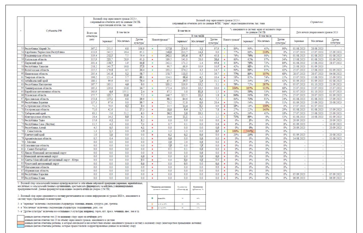 Скільки врожаю з окупації не зібрала Україна? Федеральна система Зерно в окупованій Херсонщині 3