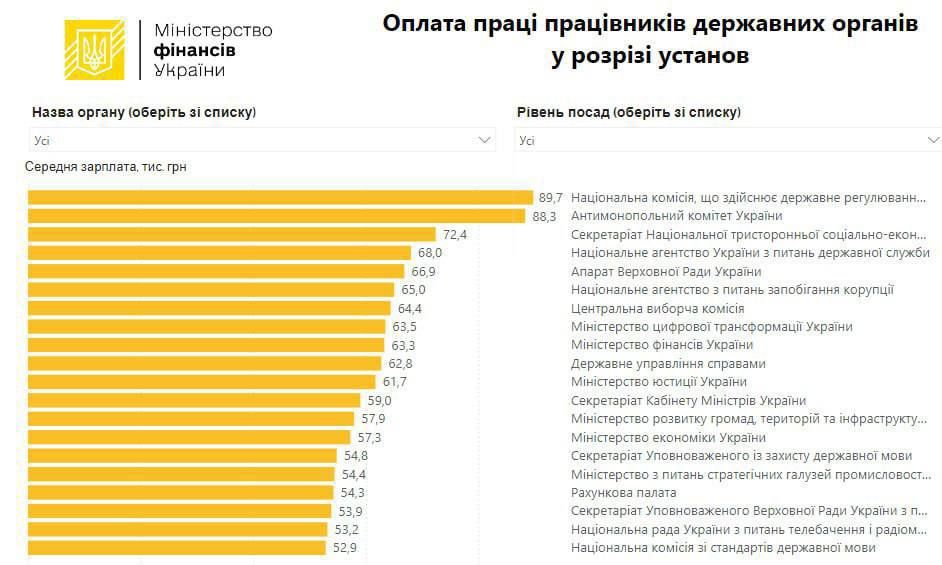 Средняя зарплата чиновников в 2024 году выросла на 32% – Минфин 1