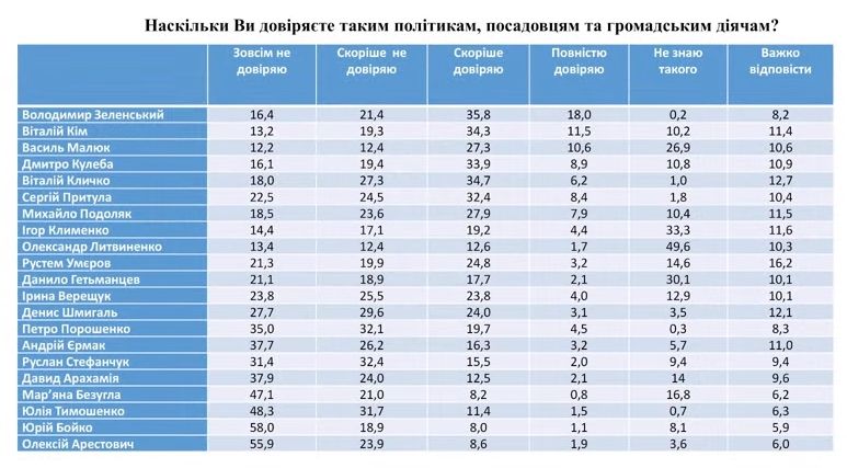 Зеленскому доверяют меньше всего за время войны: какой рейтинг у политиков в Украине – опрос 1