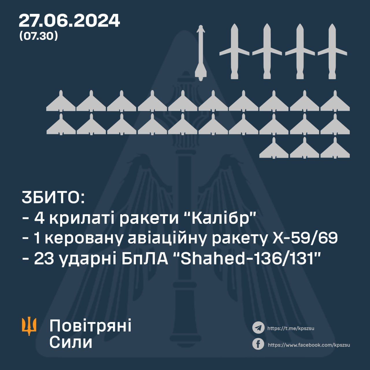 Дані: Повітряні Сили ЗСУ Дані: Повітряні Сили ЗСУ