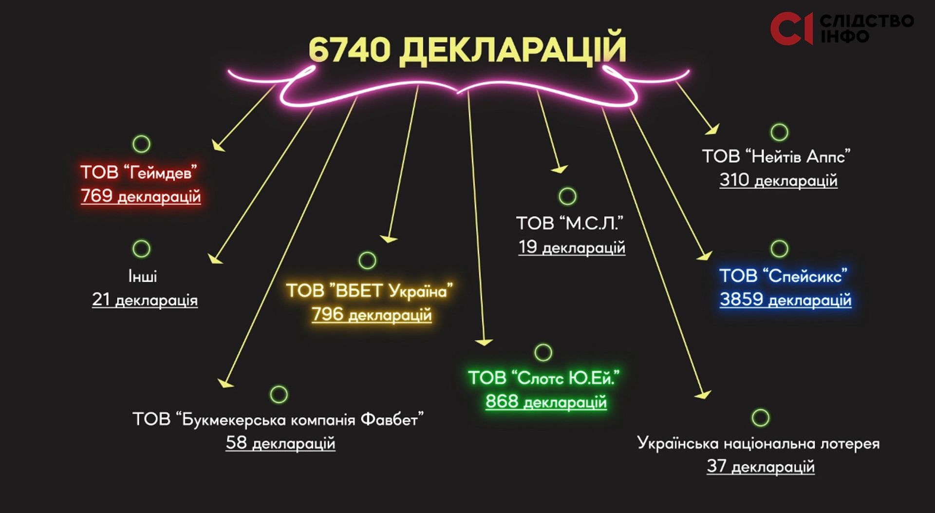 Українські судді, прокурори та поліцейські виграли в казино понад 150 млн грн: які суми у них знайшли 1