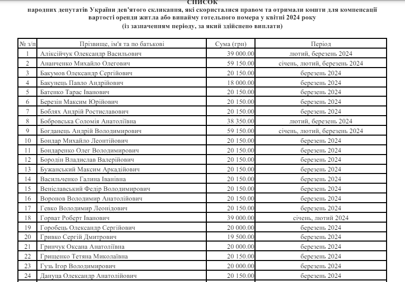 Мільйони гривень: скільки грошей компенсували депутатам Ради за оренду житла у квітні-травні 1