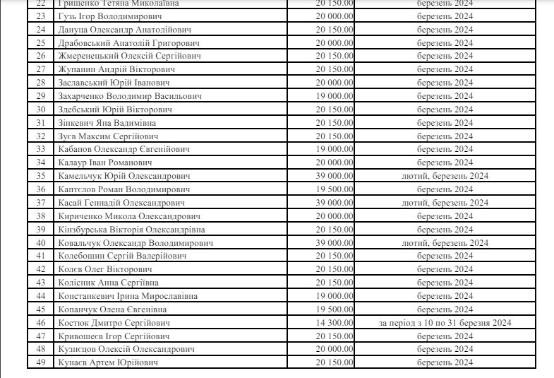 Мільйони гривень: скільки грошей компенсували депутатам Ради за оренду житла у квітні-травні 2