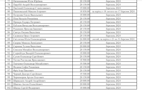 Мільйони гривень: скільки грошей компенсували депутатам Ради за оренду житла у квітні-травні 4