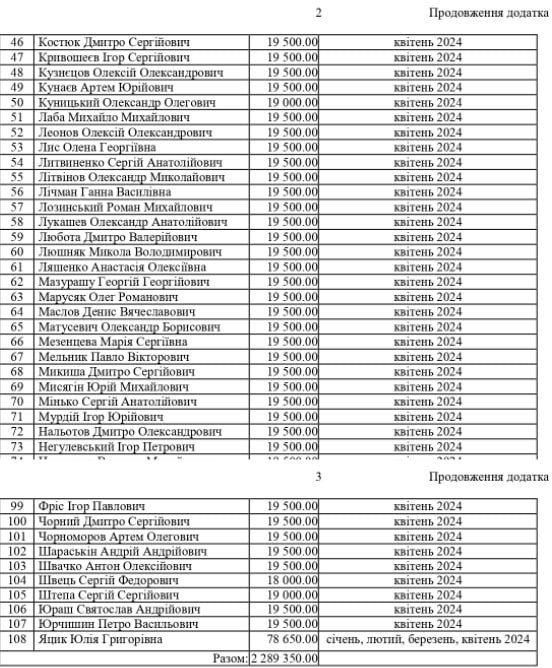 Мільйони гривень: скільки грошей компенсували депутатам Ради за оренду житла у квітні-травні 6