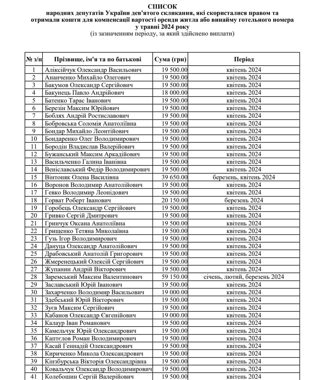 Мільйони гривень: скільки грошей компенсували депутатам Ради за оренду житла у квітні-травні 5
