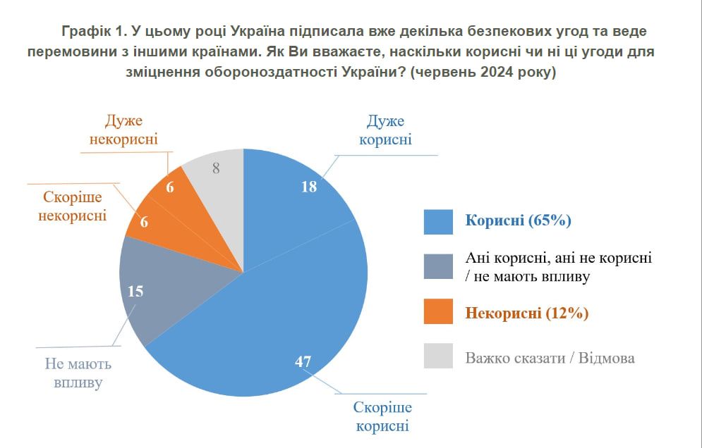 Результати опитування Результати опитування
