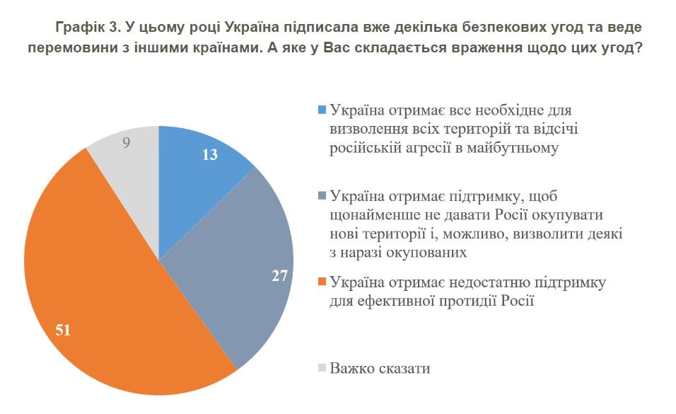 Результати опитування Результати опитування