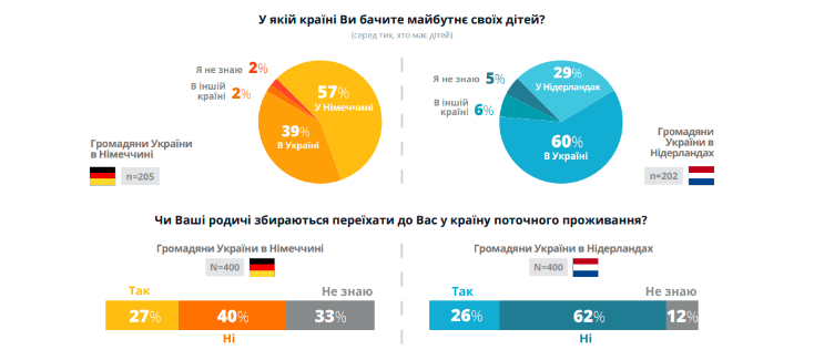 Думки розходяться: українські біженці у Німеччині та Нідерландах розповіли, як бачать майбутнє своїх дітей 1