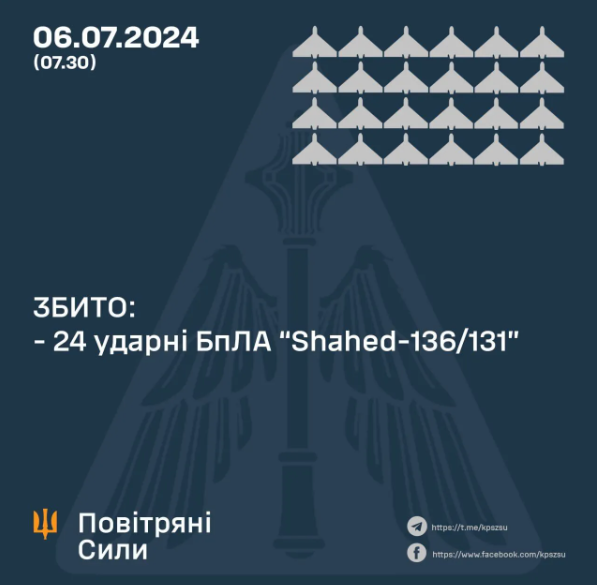 Українські сили ППО збили 24 з 27 ворожих дронів Shahed, запущених вночі 6 липня Росією 1