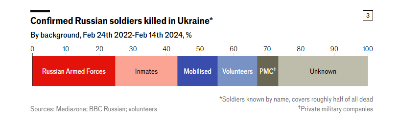 Графік 3. Підтверджено загибель російських військових в Україні. За даними, 24 лютого 2022 року – 14 лютого 2024 року, %. Джерела: Медіазона; BBC Russian; волонтери Графік 3. Підтверджено загибель російських військових в Україні. За даними, 24 лютого 2022 року – 14 лютого 2024 року, %. Джерела: Медіазона; BBC Russian; волонтери