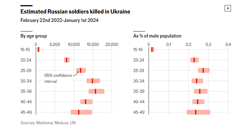 Графік 4. Орієнтовна кількість загиблих російських військових в Україні з 22 лютого 2022 року по 1 січня 2024 року. За віковою групою. Як % чоловічого населення. Джерела: Medizona; Медуза; ООН Графік 4. Орієнтовна кількість загиблих російських військових в Україні з 22 лютого 2022 року по 1 січня 2024 року. За віковою групою. Як % чоловічого населення. Джерела: Medizona; Медуза; ООН