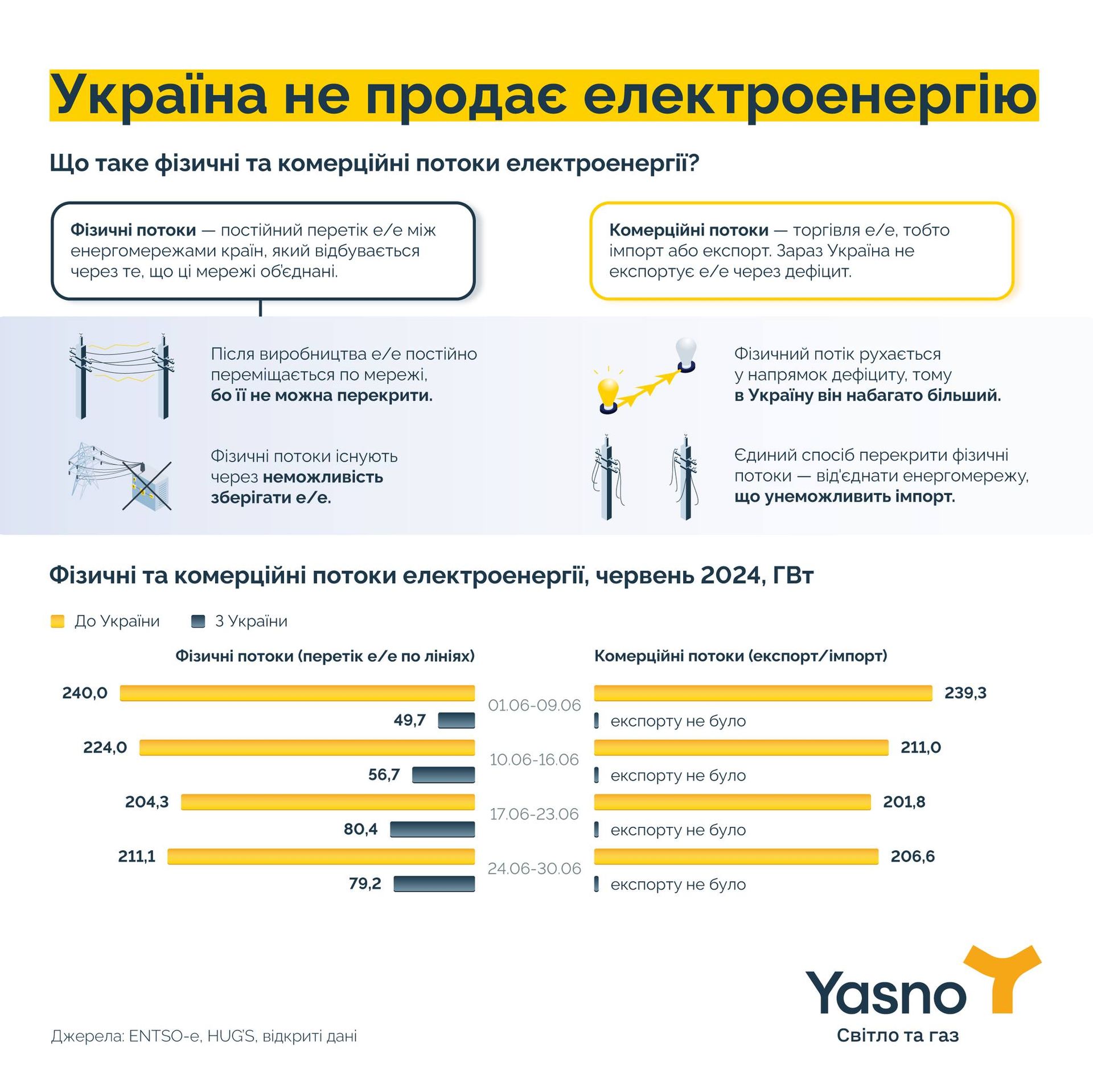 Інфографіка від Yasno пояснює, чим відрізняються комерційні потоки електроенергії від фізичних Інфографіка від Yasno пояснює, чим відрізняються комерційні потоки електроенергії від фізичних
