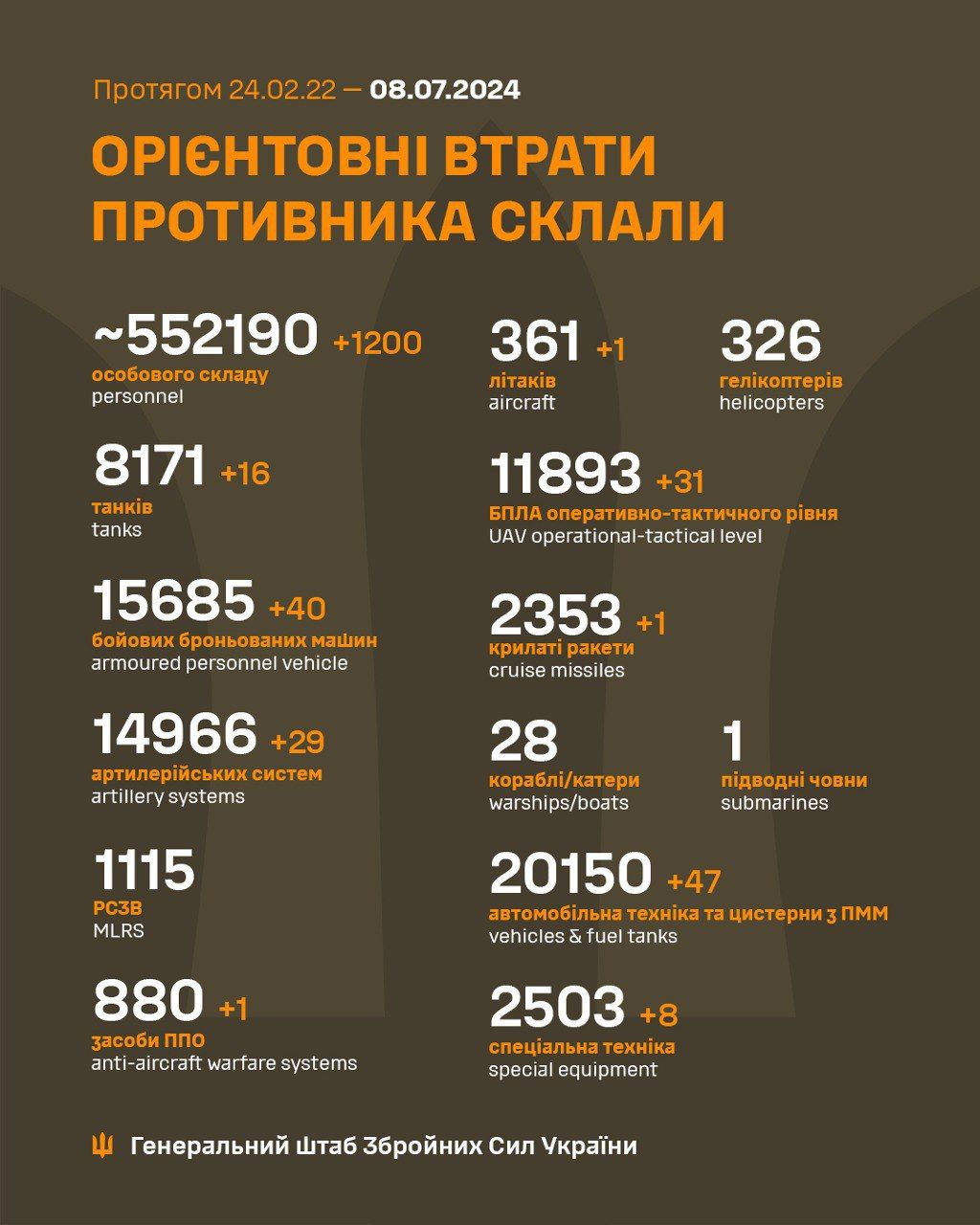 Втрати Росії станом на 8 липня Втрати Росії станом на 8 липня