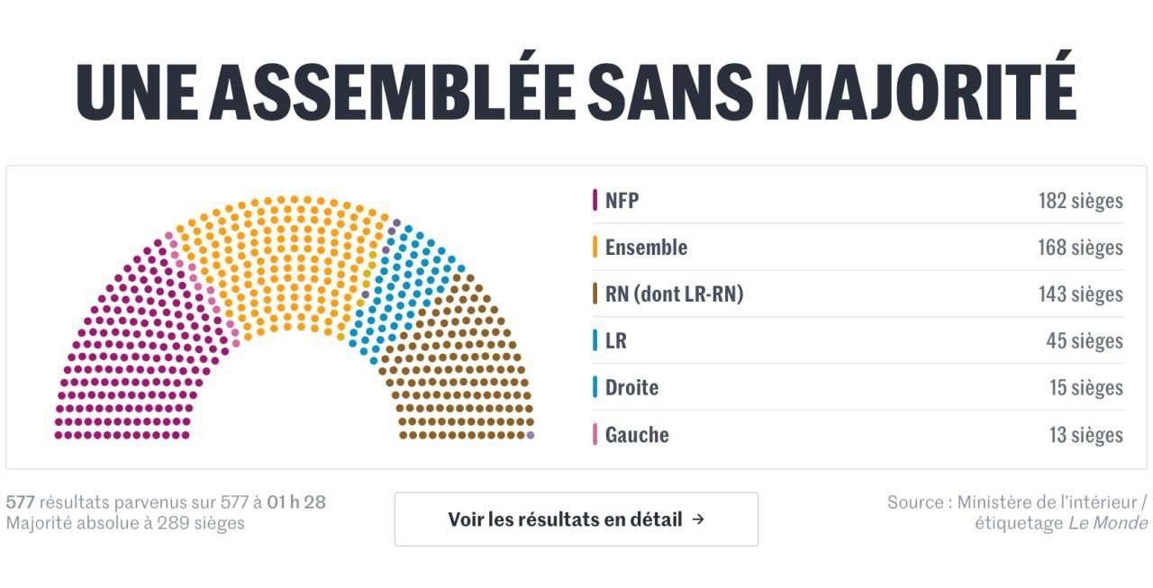 Кто и сколько мест получает в новом парламенте Франции