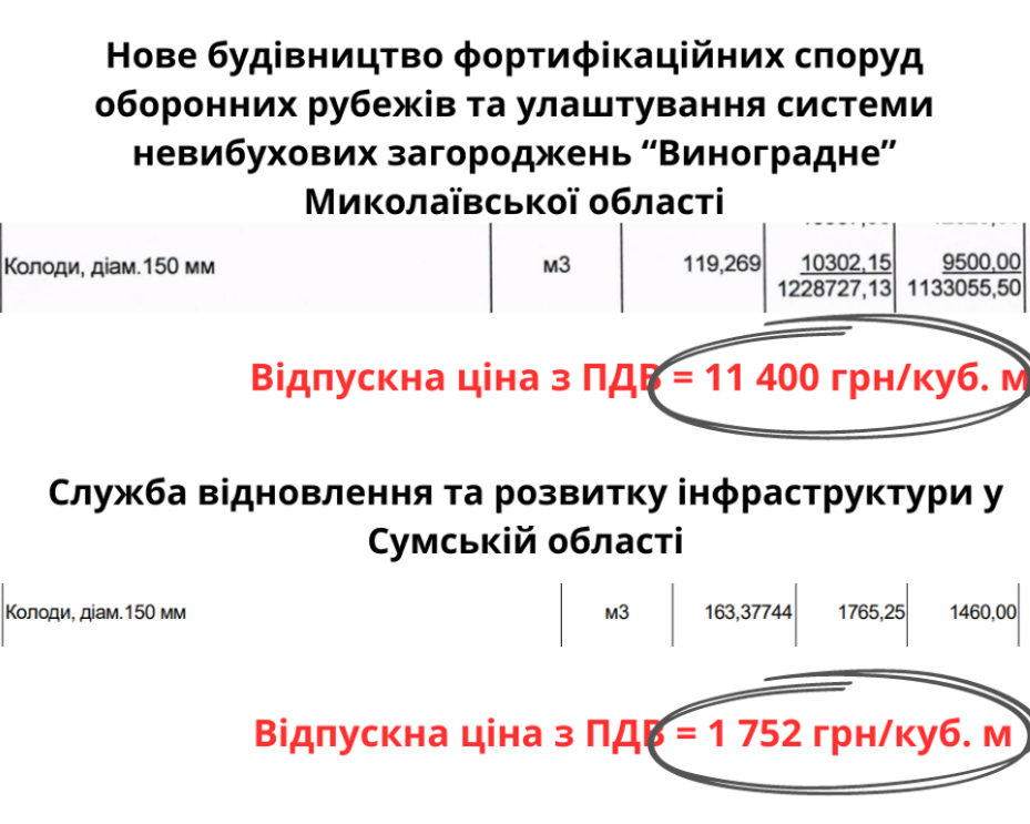 Ціни на дерев'яні колоди також завищені Ціни на дерев'яні колоди також завищені